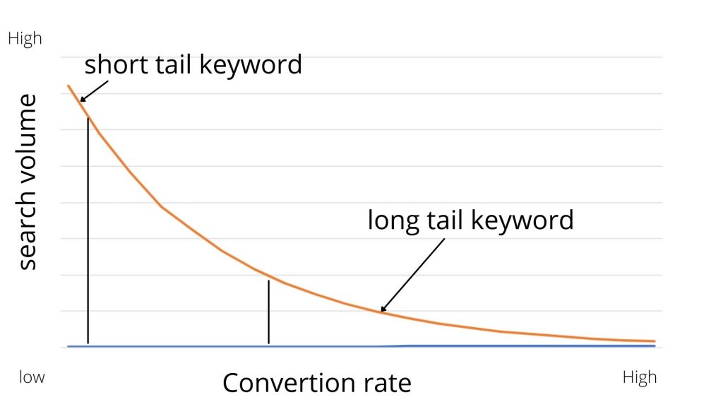 How many types of important keywords are there, long tail vs short tail keyword
