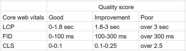 quality score of web vitals: technical seo factor